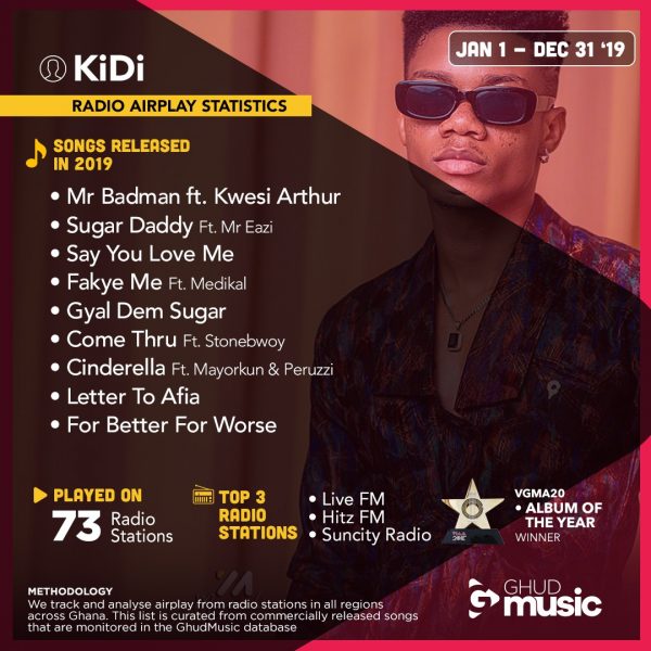 Kidi's 2019 Airplay In Review – Ghud Music Broadcast Monitoring Service |  